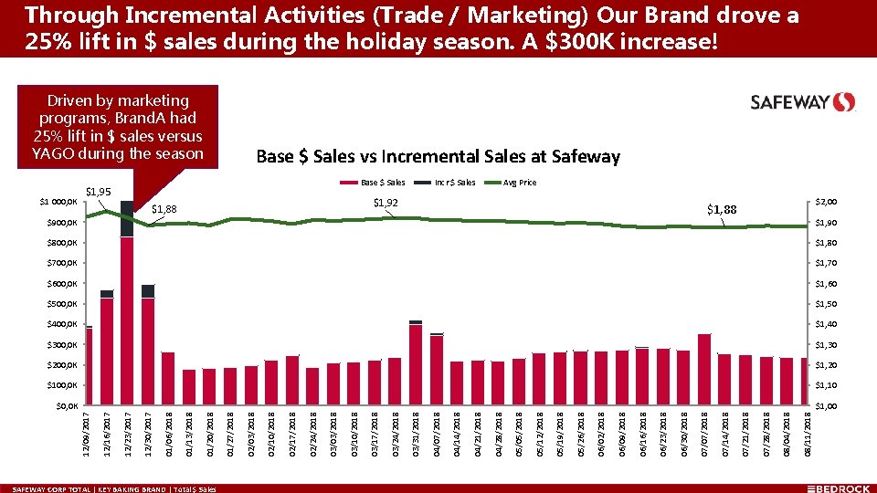 Through Incremental Activities (Trade / Marketing) Our Brand drove a 25% lift in $