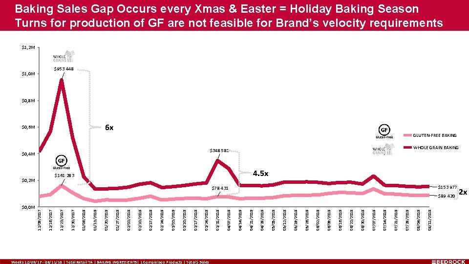 Baking Sales Gap Occurs every Xmas & Easter = Holiday Baking Season Turns for