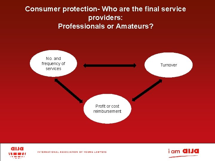 Consumer protection- Who are the final service providers: Professionals or Amateurs? No. and frequency