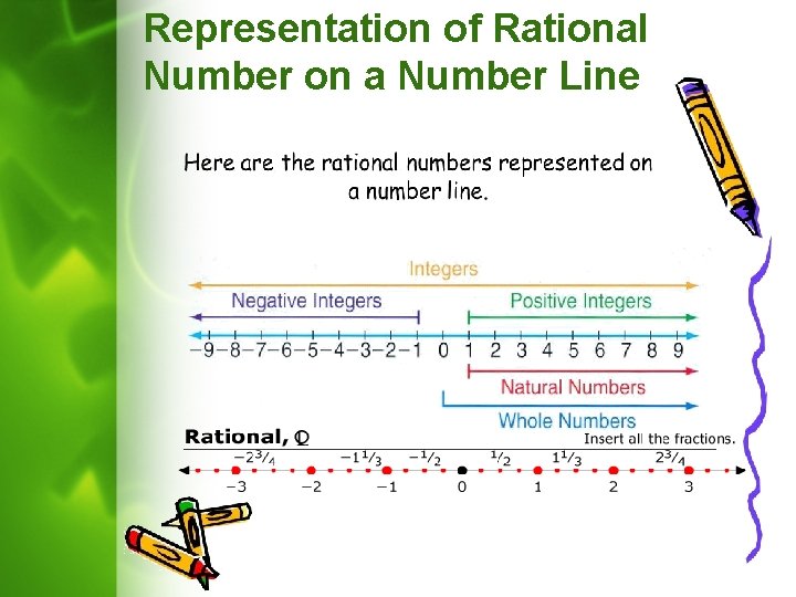 Representation of Rational Number on a Number Line 
