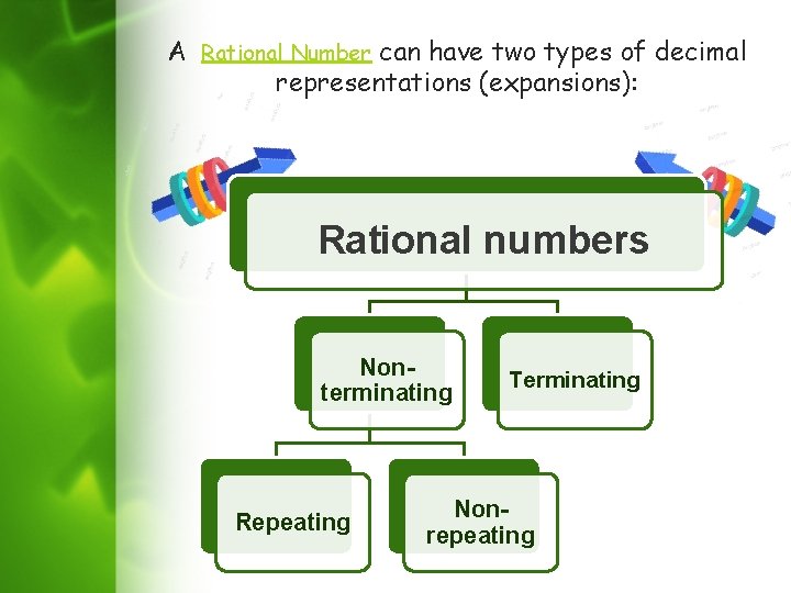 A Rational Number can have two types of decimal representations (expansions): Rational numbers Nonterminating