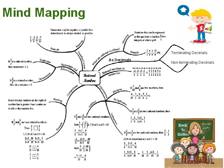 Mind Mapping Terminating Decimals As Decimals Non-terminating Decimals 