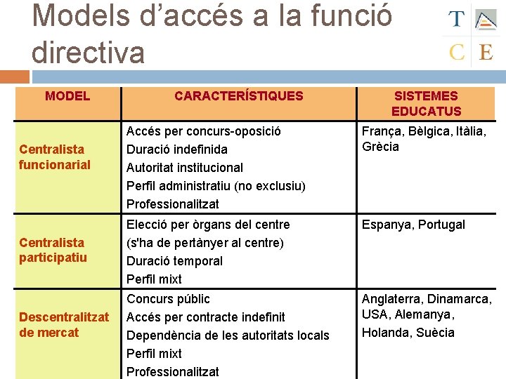 Models d’accés a la funció directiva MODEL Centralista funcionarial Centralista participatiu Descentralitzat de mercat