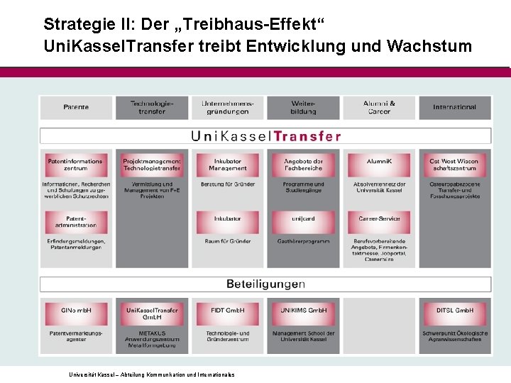 Strategie II: Der „Treibhaus-Effekt“ Uni. Kassel. Transfer treibt Entwicklung und Wachstum Universität Kassel –