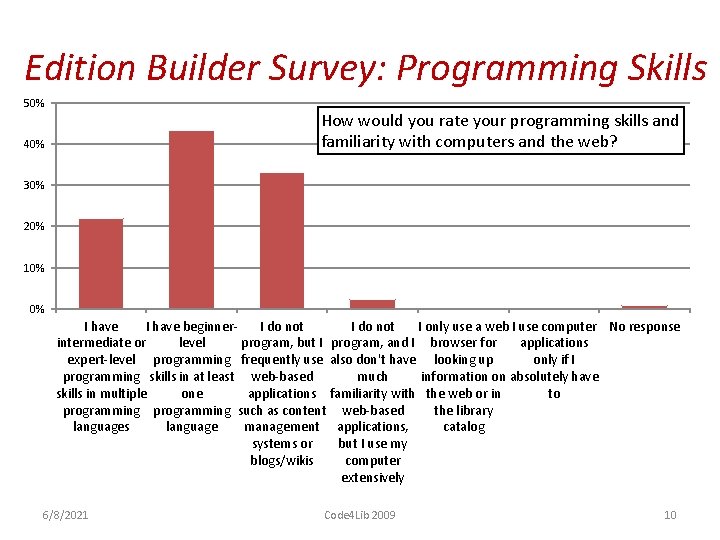 Edition Builder Survey: Programming Skills 50% How would you rate your programming skills and