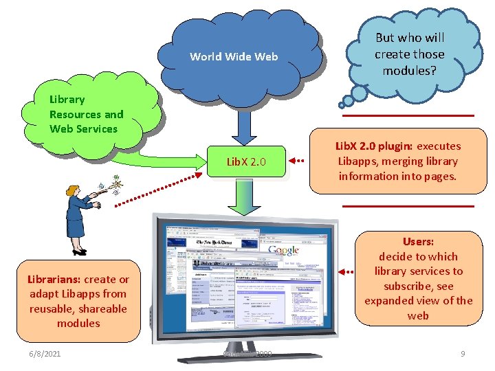 World Wide Web But who will create those modules? Library Resources and Web Services