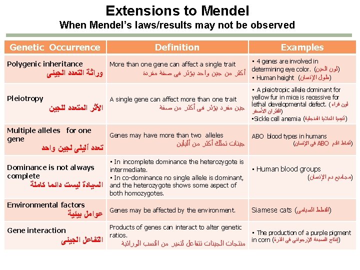 Extensions to Mendel When Mendel’s laws/results may not be observed Genetic Occurrence Polygenic inheritance