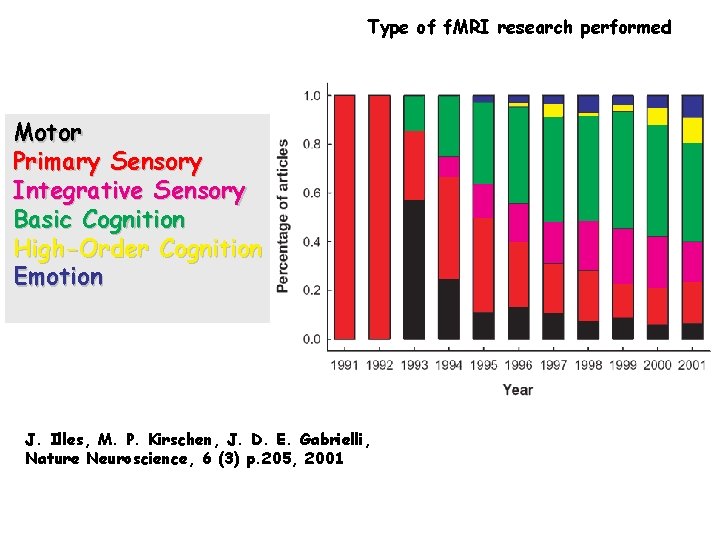 Type of f. MRI research performed Motor Primary Sensory Integrative Sensory Basic Cognition High-Order