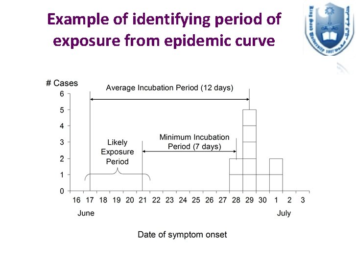 Example of identifying period of exposure from epidemic curve 