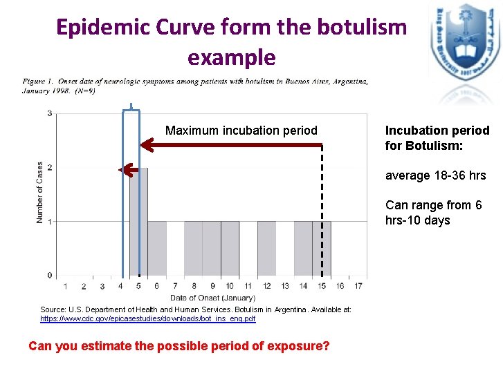 Epidemic Curve form the botulism example Maximum incubation period Incubation period for Botulism: average