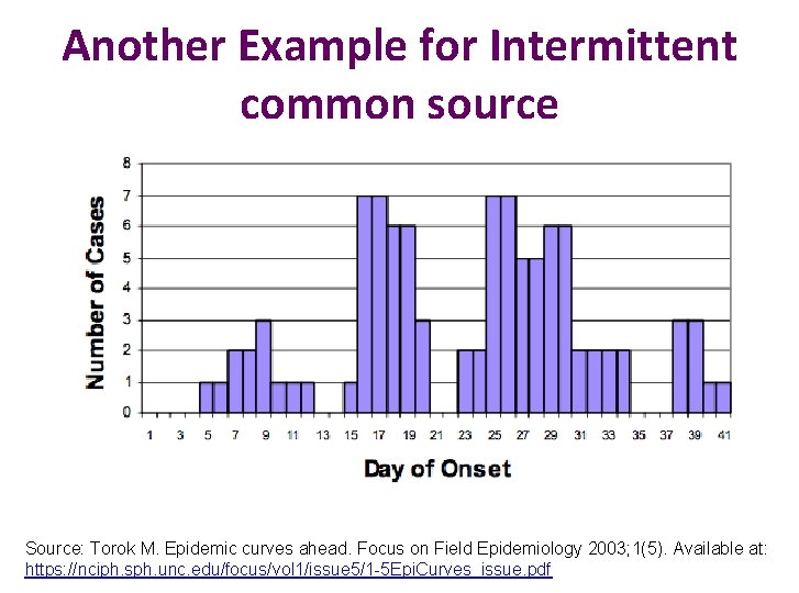 Another Example for Intermittent common source Source: Torok M. Epidemic curves ahead. Focus on