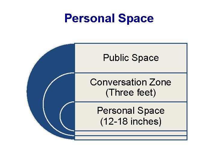 Personal Space Public Space Conversation Zone (Three feet) Personal Space (12 -18 inches) 