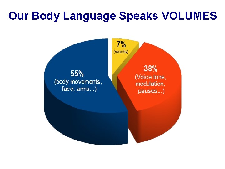 Our Body Language Speaks VOLUMES 