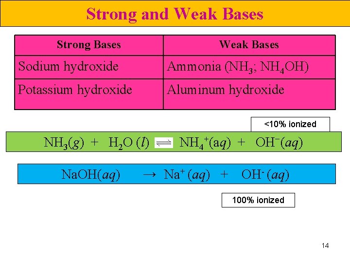 Strong and Weak Bases Strong Bases Weak Bases Sodium hydroxide Ammonia (NH 3; NH