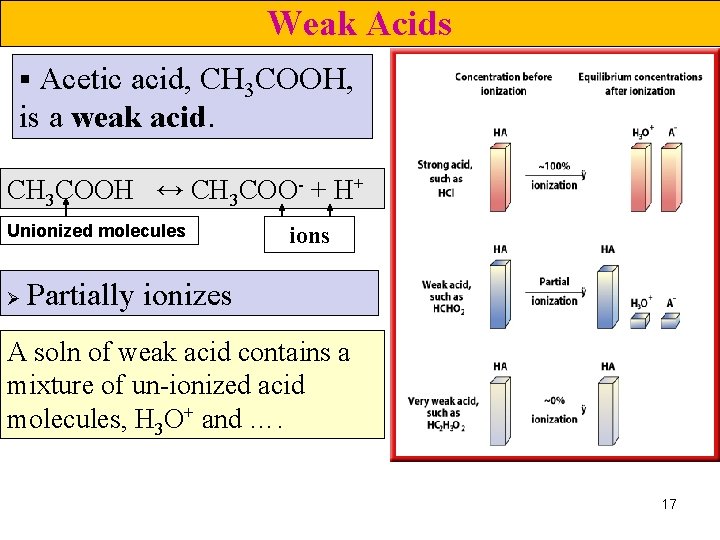 Weak Acids § Acetic acid, CH 3 COOH, is a weak acid. CH 3