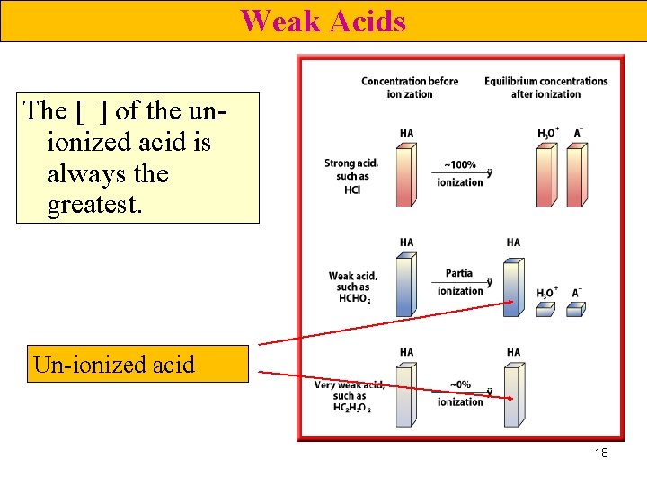 Weak Acids The [ ] of the unionized acid is always the greatest. Un-ionized