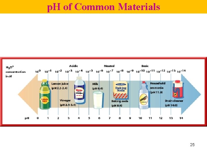 p. H of Common Materials 25 