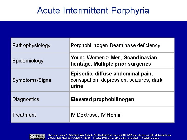 Acute Intermittent Porphyria Pathophysiology Porphobilinogen Deaminase deficiency Epidemiology Young Women > Men, Scandinavian heritage.
