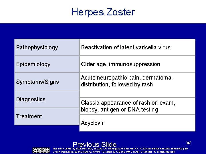 Herpes Zoster Pathophysiology Reactivation of latent varicella virus Epidemiology Older age, immunosuppression Symptoms/Signs Acute