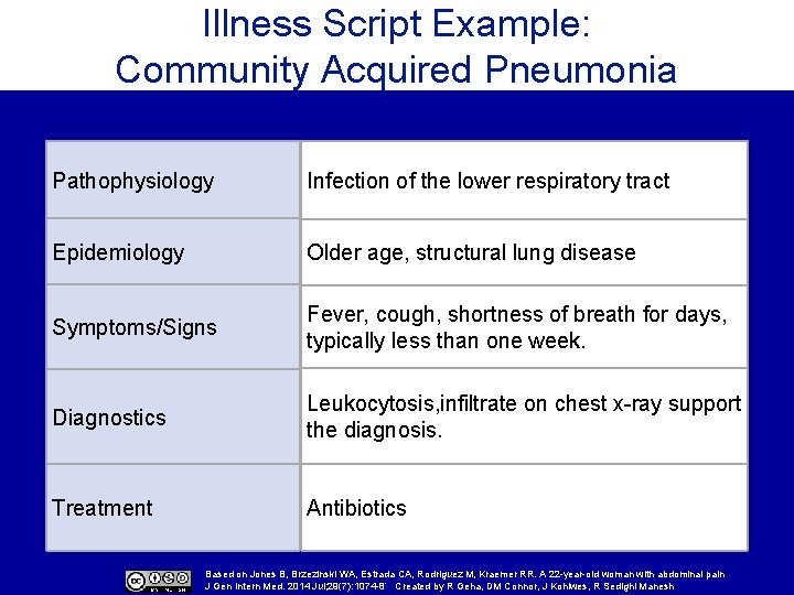 Illness Script Example: Community Acquired Pneumonia Pathophysiology Infection of the lower respiratory tract Epidemiology