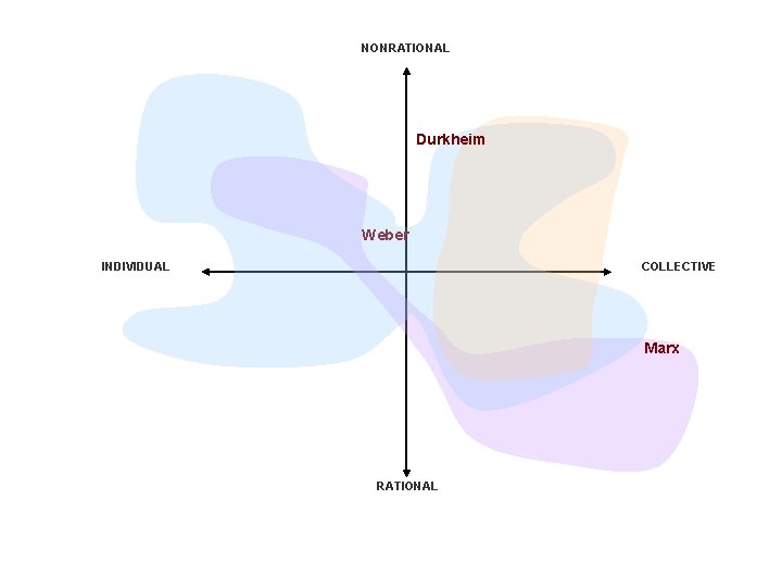 NONRATIONAL Durkheim Weber COLLECTIVE INDIVIDUAL Marx RATIONAL 