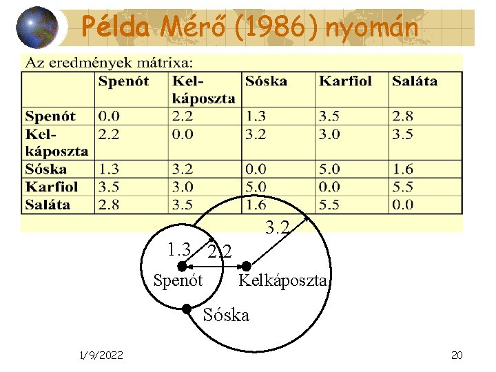 Példa Mérő (1986) nyomán 3. 2 1. 3 2. 2 Spenót Kelkáposzta Sóska 1/9/2022