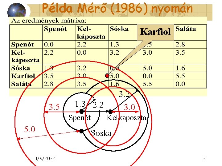 Példa Mérő (1986) nyomán Karfiol 3. 5 1. 3 2. 2 Spenót 5. 0