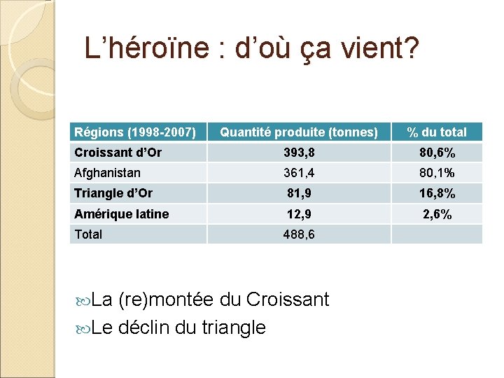L’héroïne : d’où ça vient? Régions (1998 -2007) Quantité produite (tonnes) % du total