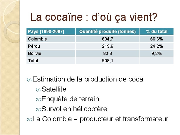 La cocaïne : d’où ça vient? Pays (1998 -2007) Quantité produite (tonnes) % du