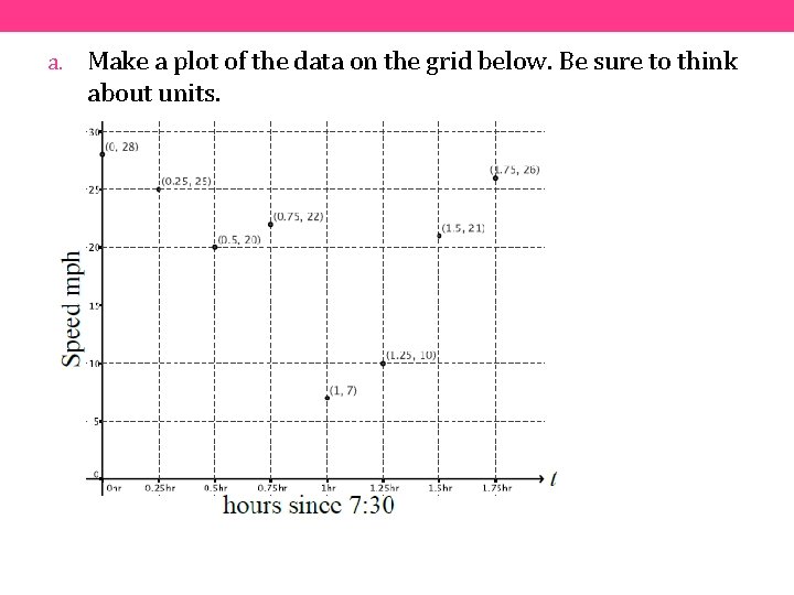 a. Make a plot of the data on the grid below. Be sure to