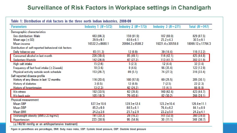 Surveillance of Risk Factors in Workplace settings in Chandigarh 15 