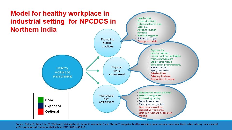 Model for healthy workplace in industrial setting for NPCDCS in Northern India Promoting healthy