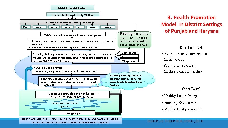 District Health Mission District Health and Family Welfare Society National Health Programmes under NHM