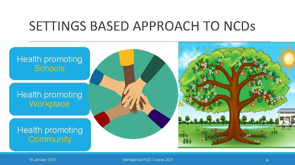 SETTINGS BASED APPROACH TO NCDs Health promoting Schools Health promoting Workplace Health promoting Community