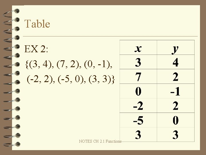 Table EX 2: {(3, 4), (7, 2), (0, -1), (-2, 2), (-5, 0), (3,