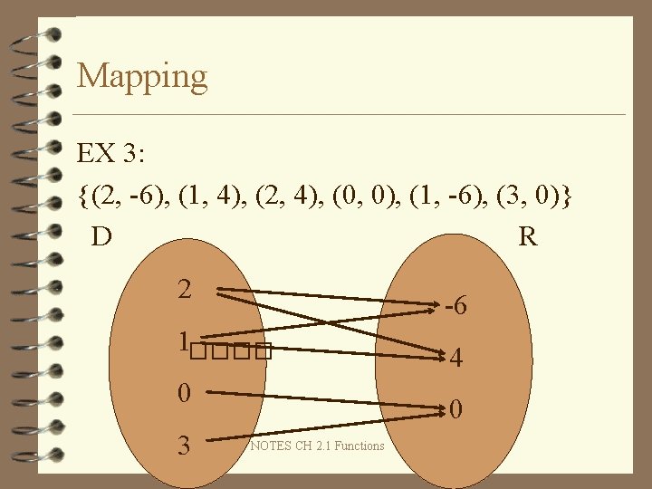 Mapping EX 3: {(2, -6), (1, 4), (2, 4), (0, 0), (1, -6), (3,