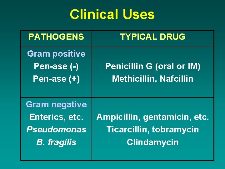 Clinical Uses PATHOGENS TYPICAL DRUG Gram positive Pen-ase (-) Pen-ase (+) Penicillin G (oral