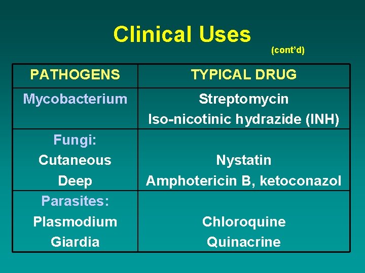 Clinical Uses (cont’d) PATHOGENS TYPICAL DRUG Mycobacterium Streptomycin Iso-nicotinic hydrazide (INH) Fungi: Cutaneous Deep