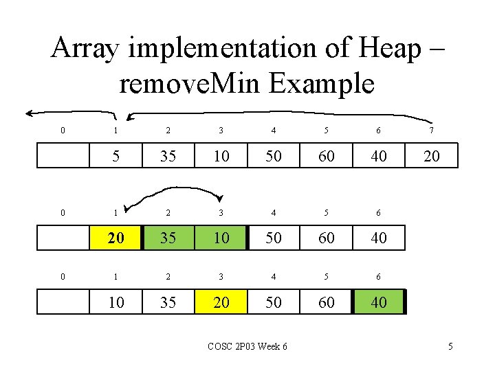 Array implementation of Heap – remove. Min Example 0 0 0 1 2 3