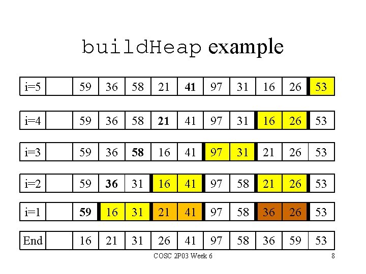 build. Heap example i=5 59 36 58 21 41 97 31 16 26 53