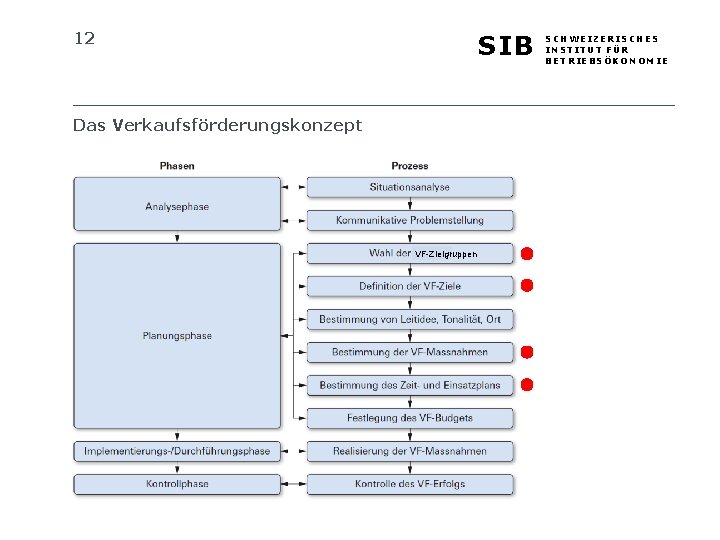 12 SIB Das Verkaufsförderungskonzept VF-Zielgruppen SCHWEIZERISCHES INSTITUT FÜR BETRIEBSÖKONOMIE 