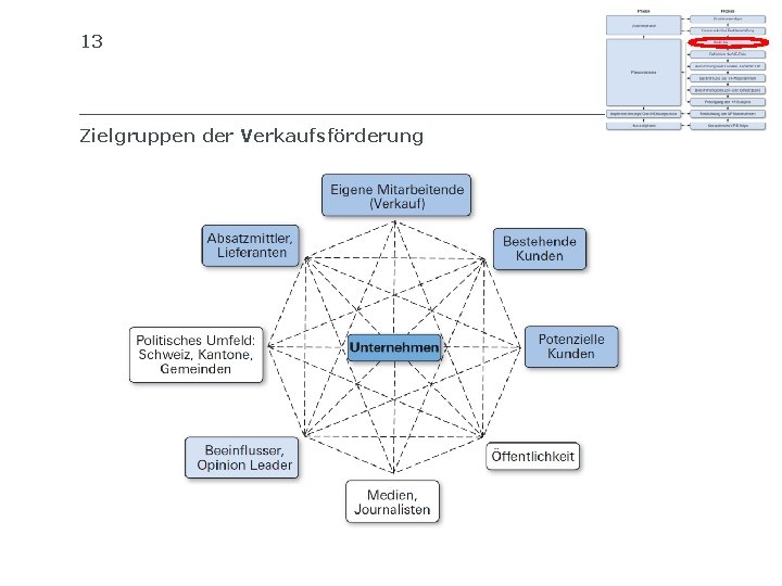 13 Zielgruppen der Verkaufsförderung SIB SCHWEIZERISCHES INSTITUT FÜR BETRIEBSÖKONOMIE 