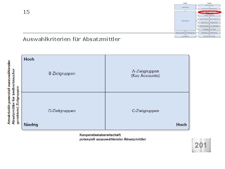 15 SIB SCHWEIZERISCHES INSTITUT FÜR BETRIEBSÖKONOMIE Auswahlkriterien für Absatzmittler 201 