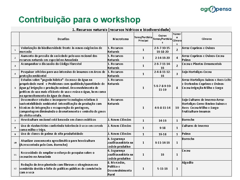 Contribuição para o workshop 1. Recursos naturais (recursos hídricos e biodiversidade) Desafios 1 2