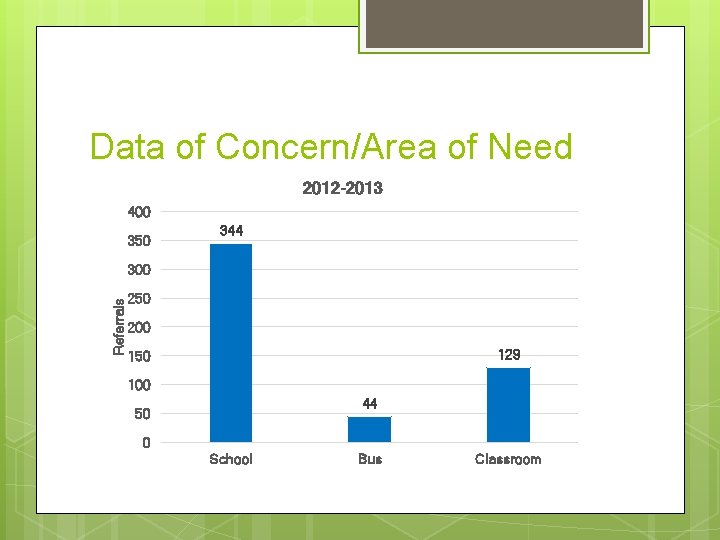 Data of Concern/Area of Need 2012 -2013 400 350 344 Referrals 300 250 200