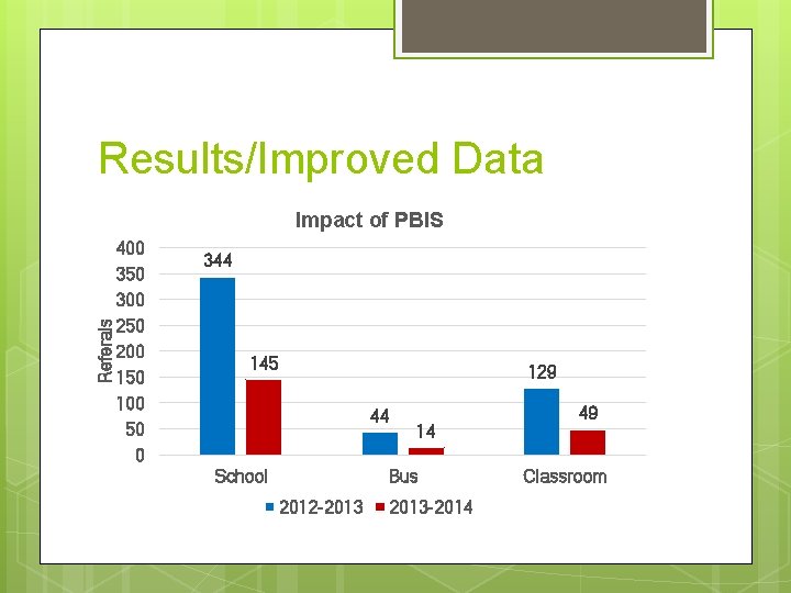 Results/Improved Data Referals Impact of PBIS 400 350 300 250 200 150 100 50