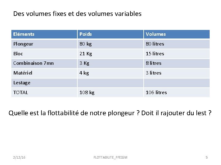 Des volumes fixes et des volumes variables Eléments Poids Volumes Plongeur 80 kg 80