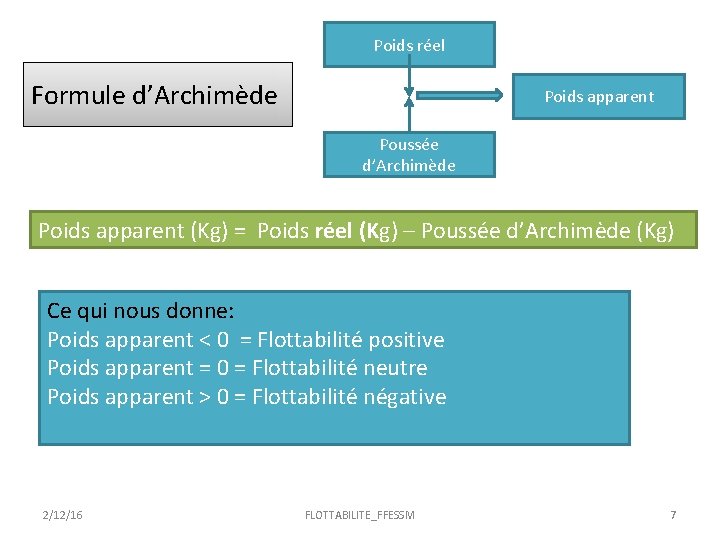Poids réel Formule d’Archimède Poids apparent Poussée d’Archimède Poids apparent (Kg) = Poids réel