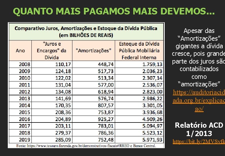 QUANTO MAIS PAGAMOS MAIS DEVEMOS. . . Apesar das “Amortizações” gigantes a dívida cresce,