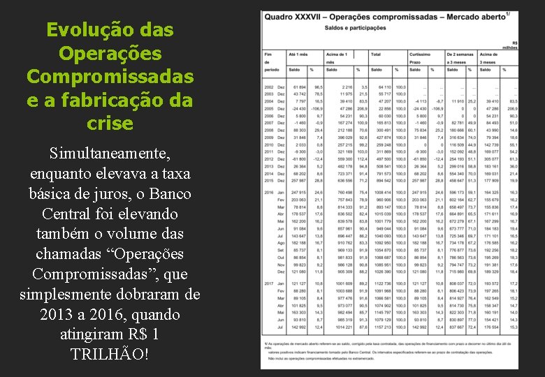 Evolução das Operações Compromissadas e a fabricação da crise Simultaneamente, enquanto elevava a taxa